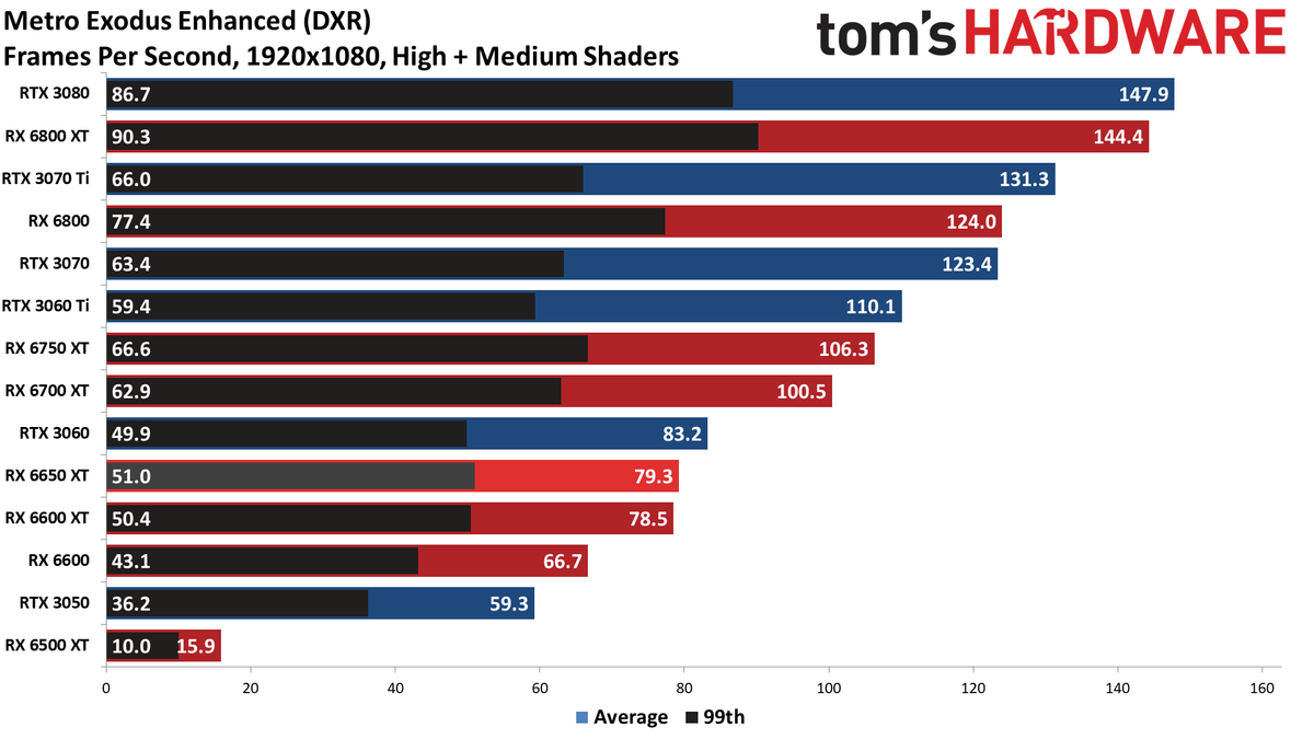 AMD Radeon RX 6650 XT