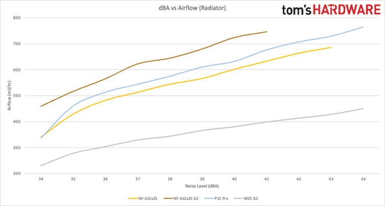 PC Fan Faceoff: Arctic P12 Pro vs Noctua NF-A12x25 G2