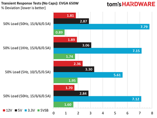 Transient Response Results