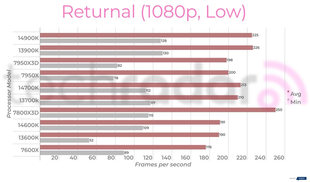 Gaming benchmarks for Intel 14th gen processors