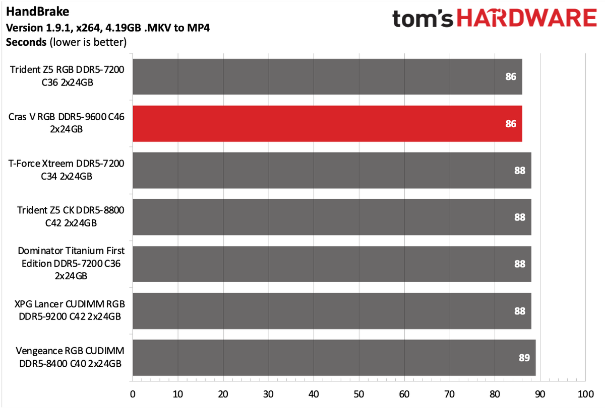 DDR5 Review