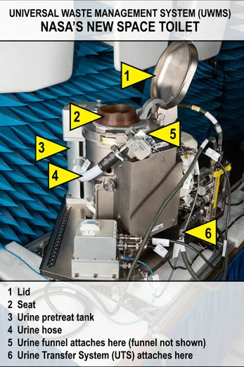 a diagram of a space toilet with labels to the lid, seat, urine pretreat tank, urine hose and areas where the urine funnel and urine transfer system attach.