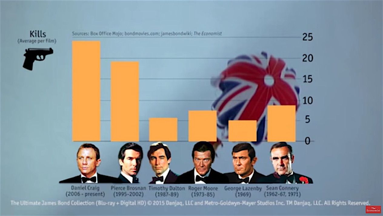 Daniel Craig is the deadliest James Bond yet