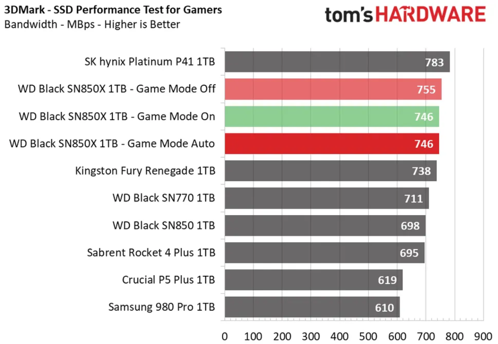 WD Black SN850X benchmarks