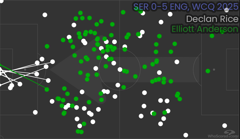 Touchmap for Declan Rice and Elliott Anderson vs Serbia, 2025
