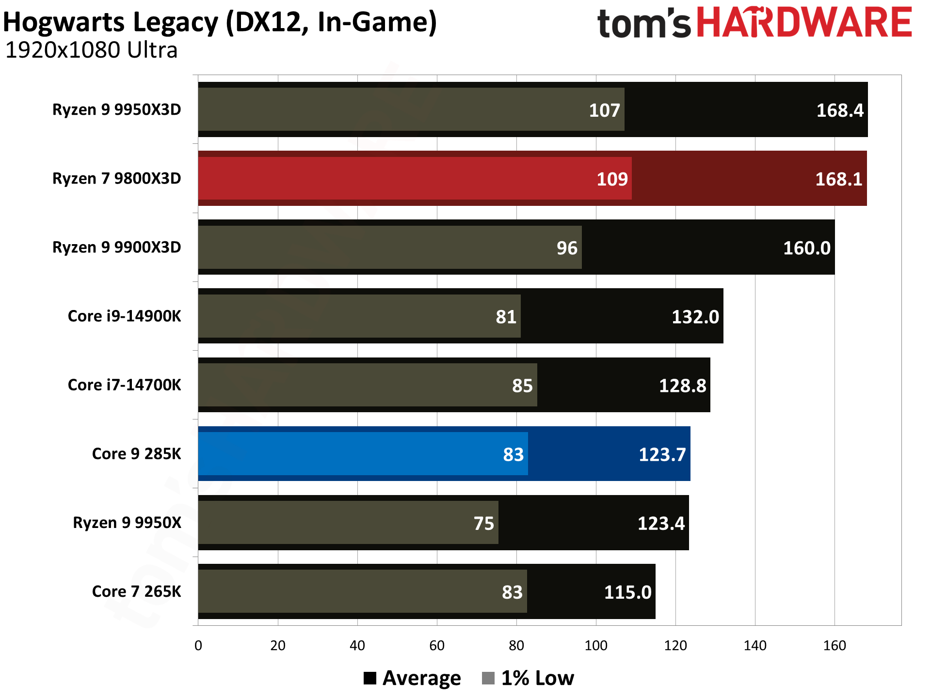 9800X3D vs 285K
