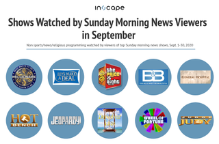 Shows Sunday morning news viewers also watched in September 2020