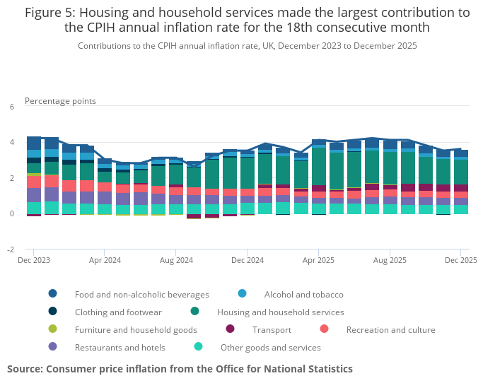CPIH inflation data from the ONS