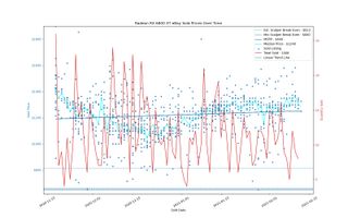 Giá eBay cho các GPU đã bán trong 90 ngày qua