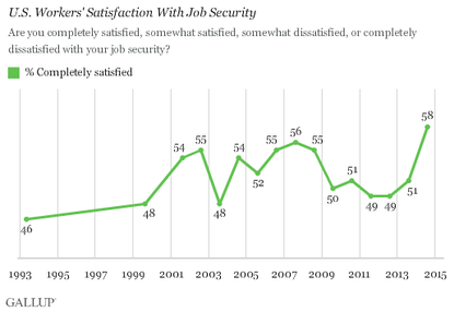 Americans' sense of job security rises to 20-year high