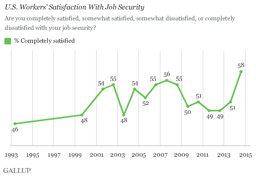 Americans&amp;#039; sense of job security rises to 20-year high