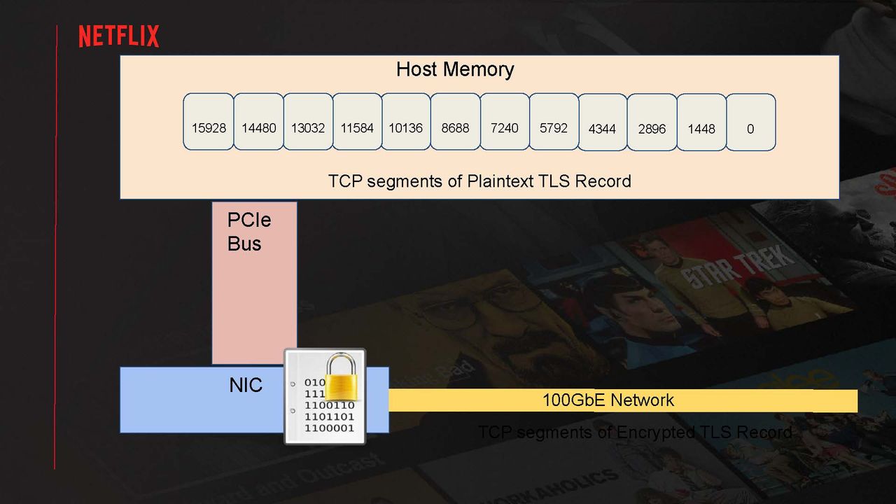 Serving Netflix Video at 400 Gb/s on FreeBSD