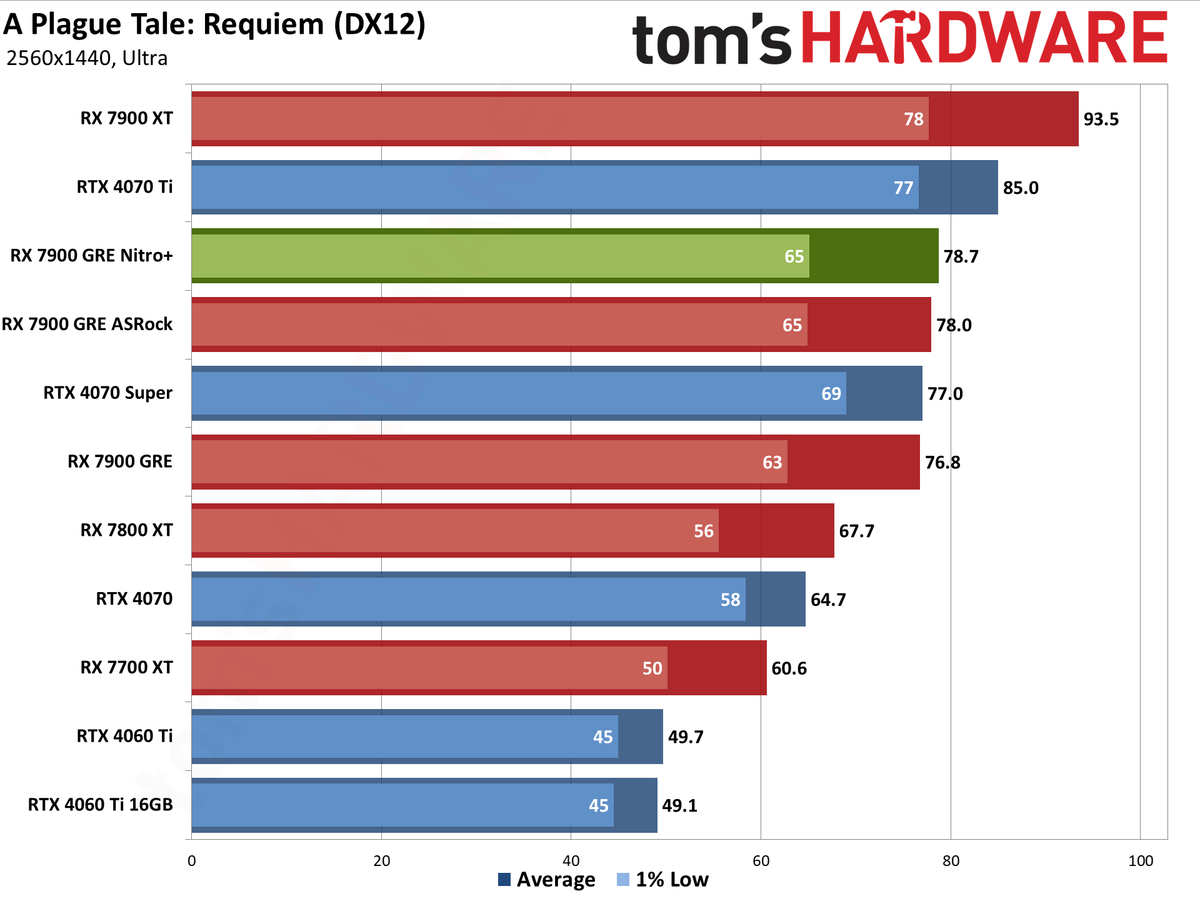 Sapphire RX 7900 GRE Nitro+ gaming performance charts