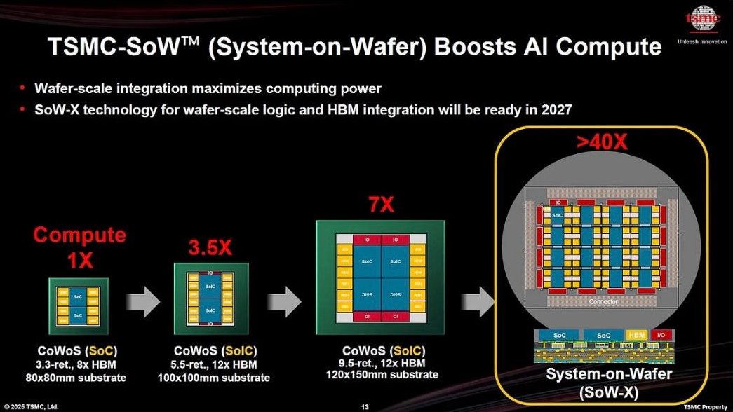 A presentation slide by TSMC, demonstrating aspects of its system-on-wafer chip packaging technology.