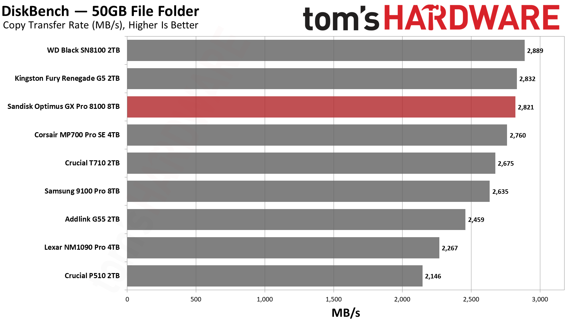 SanDisk Optimus GX Pro 8100 8TB SSD