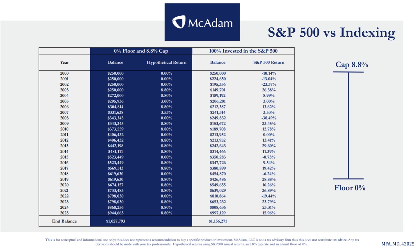 Chart showing S&amp;amp;P 500 vs Indexing
