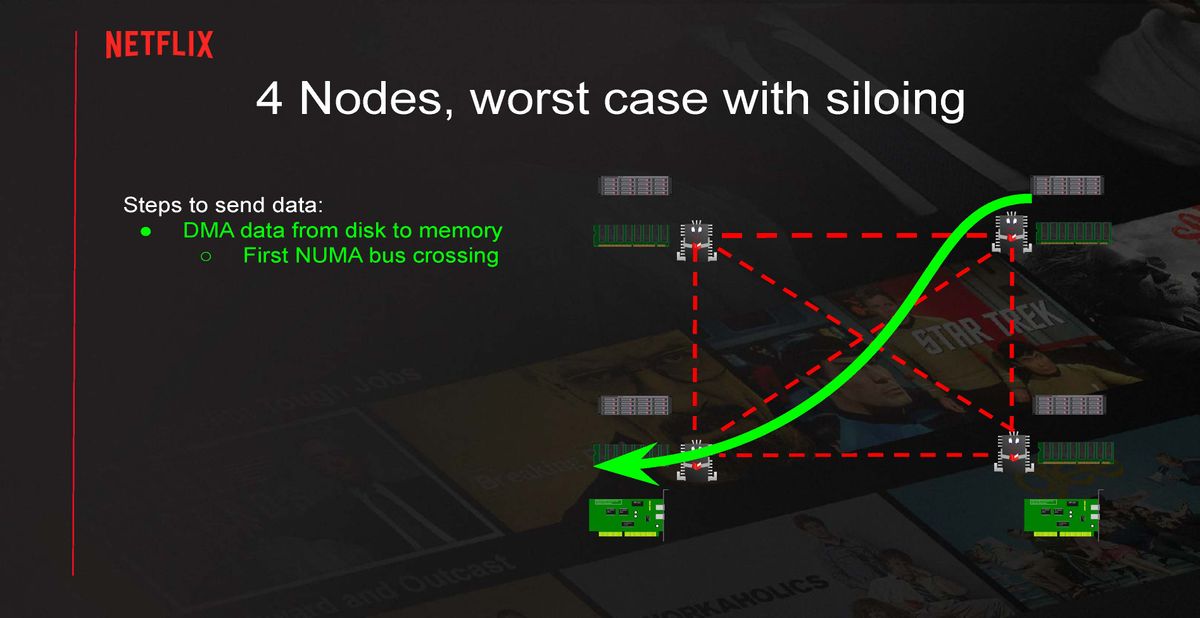 Serving Netflix Video at 400 Gb/s on FreeBSD