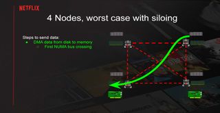 Serving Netflix Video at 400 Gb/s on FreeBSD