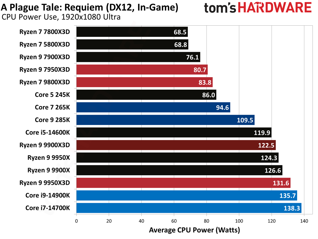 Ryzen 9 9900X3D Review
