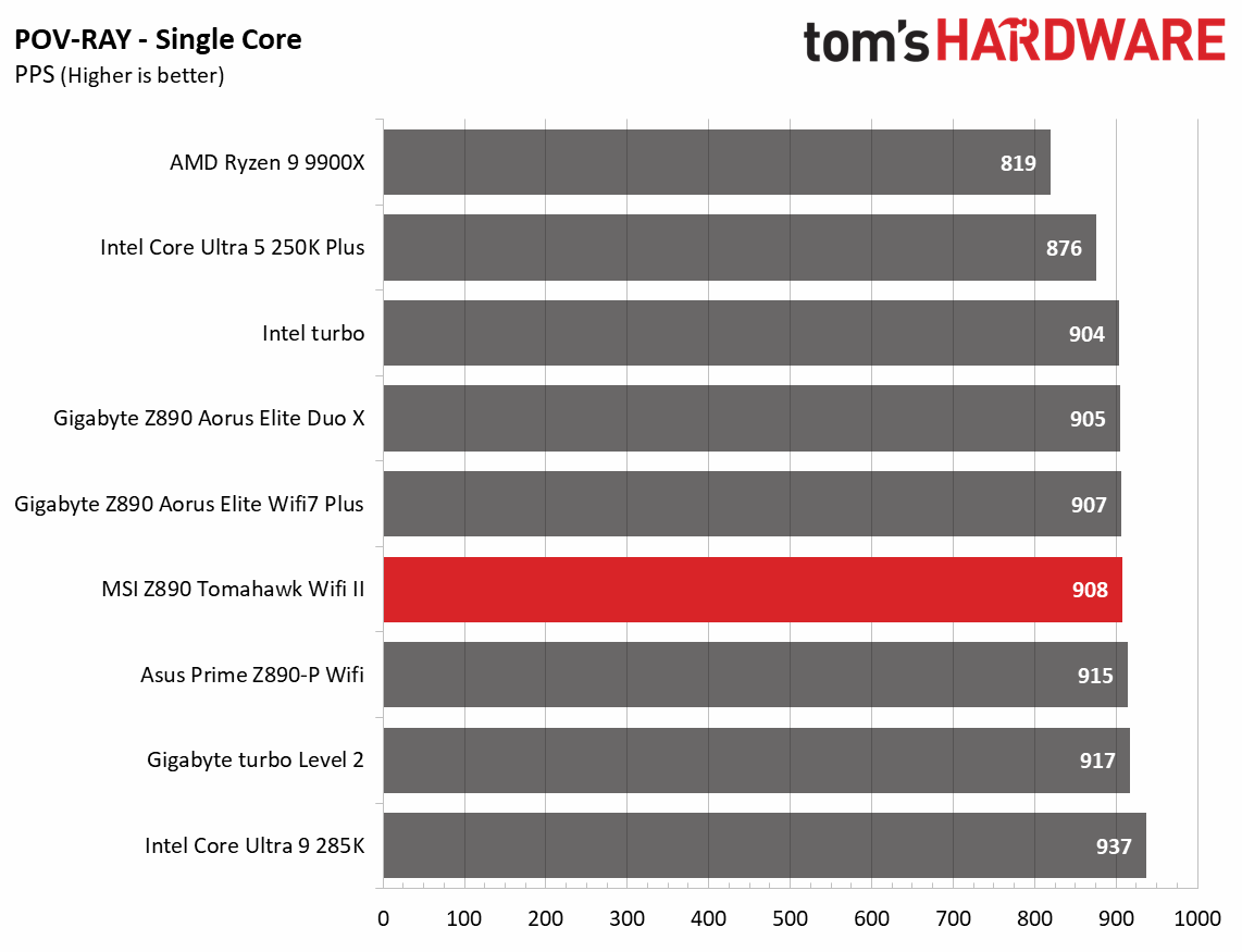 MSI MAG Z890 Tomahawk Wifi II - Benchmarks