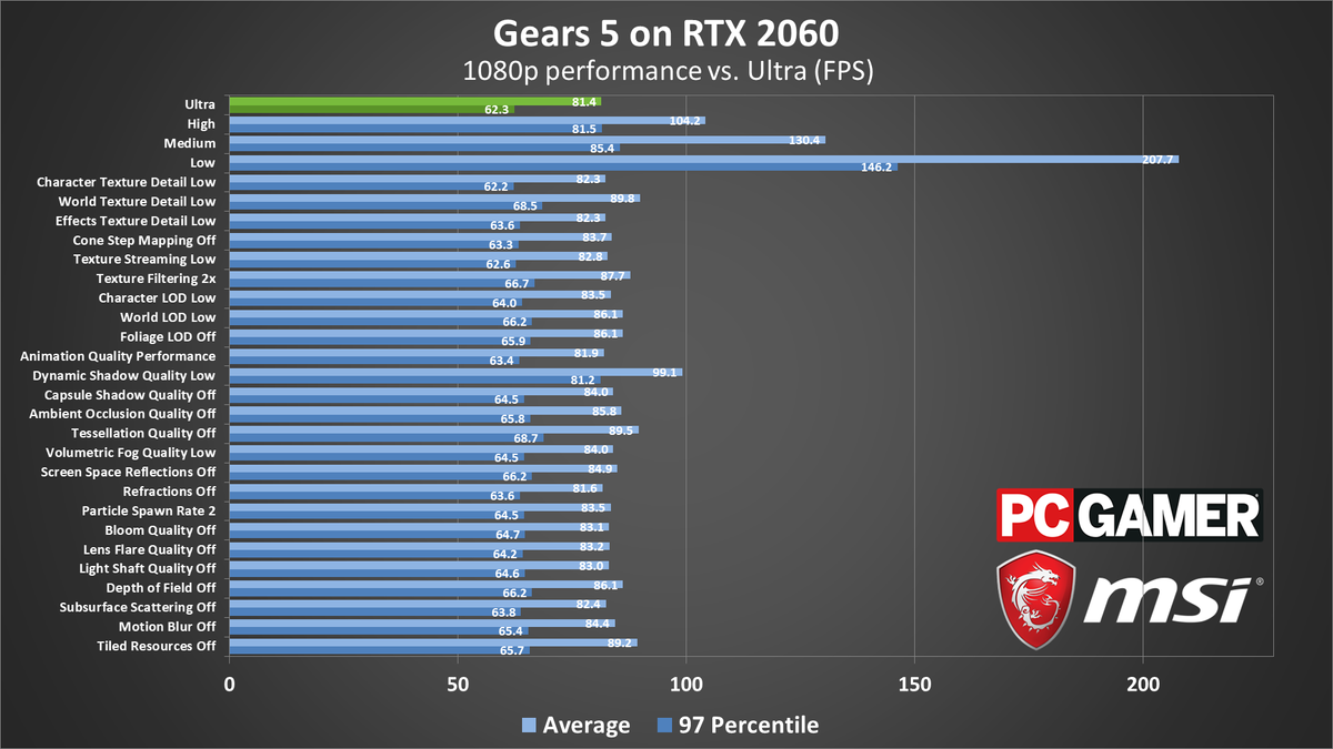 Gears 5 PC performance charts