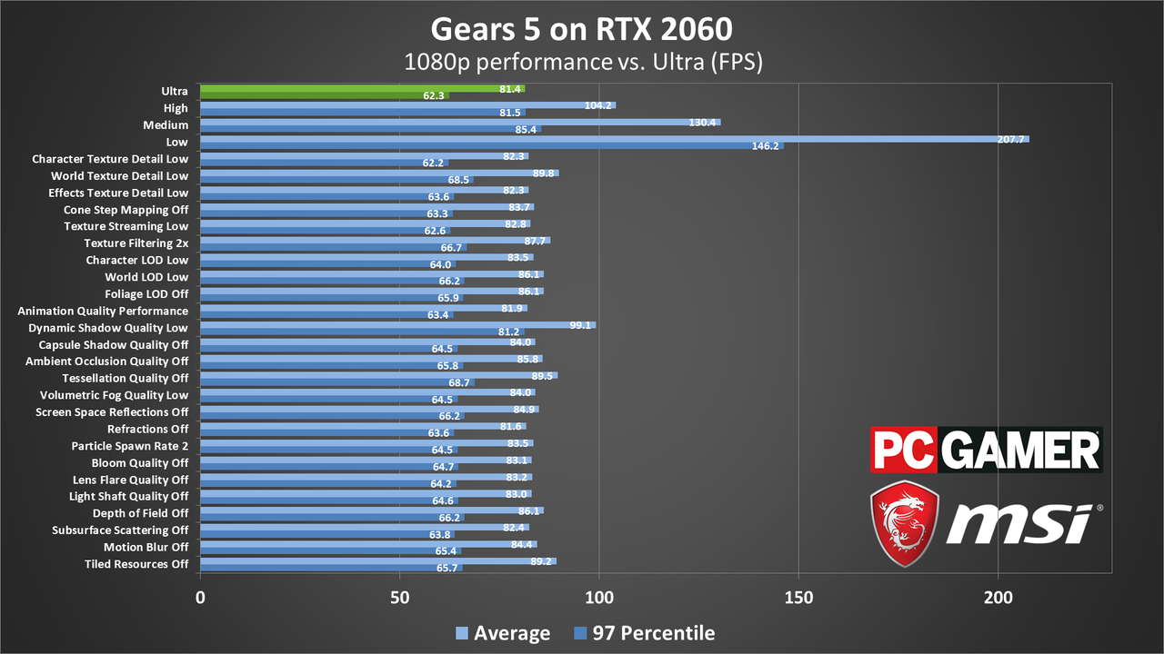 Gears 5 PC performance charts