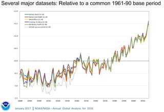 Six different datasets showing the climate change warming trend over time.