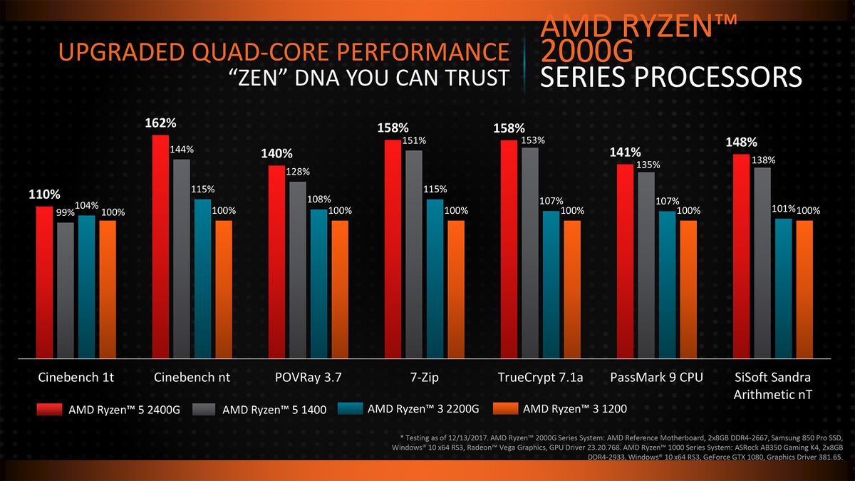 AMD Ryzen 2000G brings small to negligible increases in pure CPU power