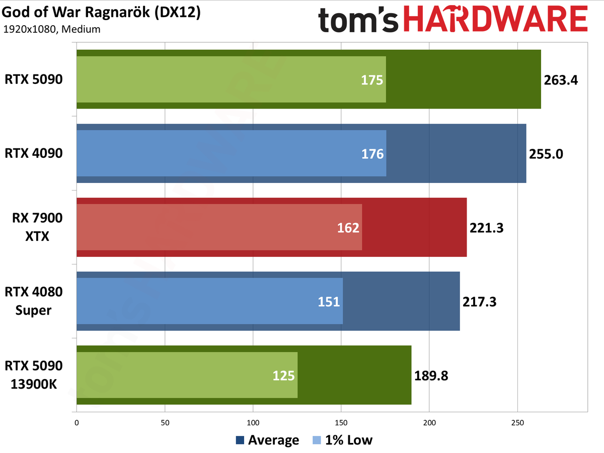 Nvidia GeForce RTX 5090 Founders Edition performance charts