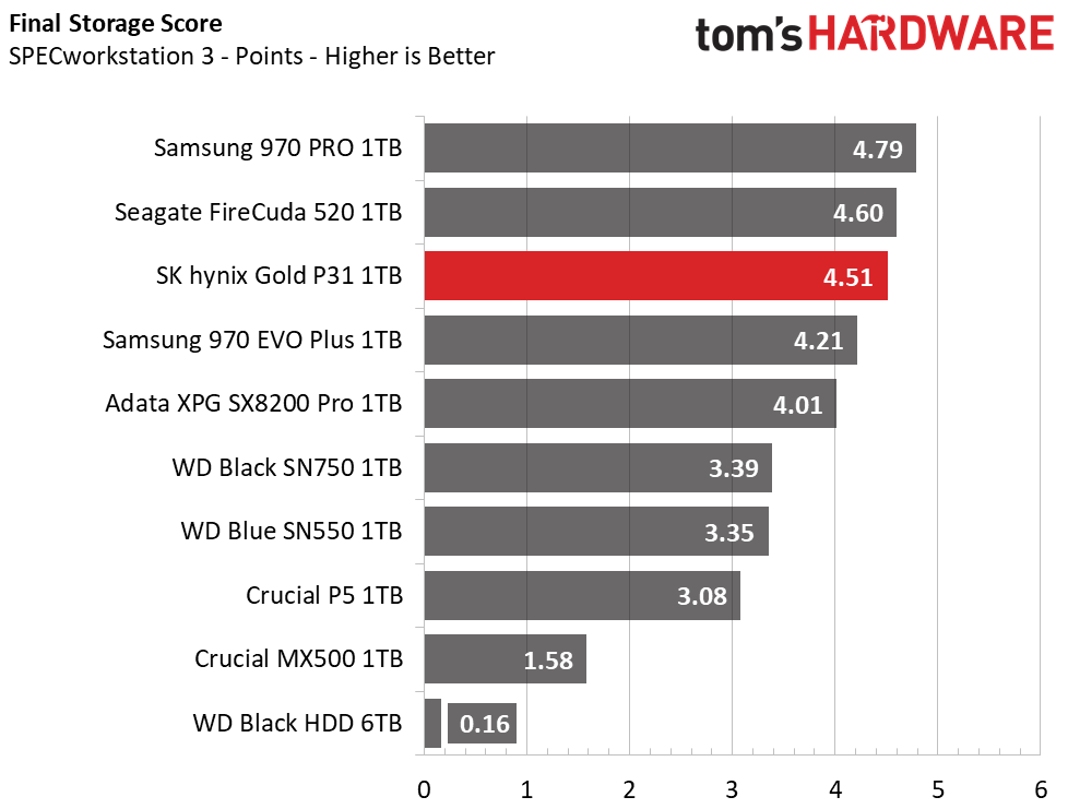 SK Hynix Gold S31