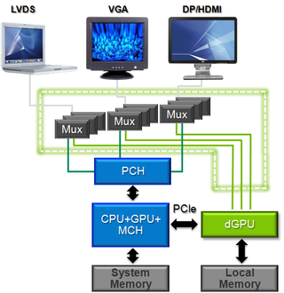 Switchable graphics requires multiplexing and extra routing, discouraging its implementation.