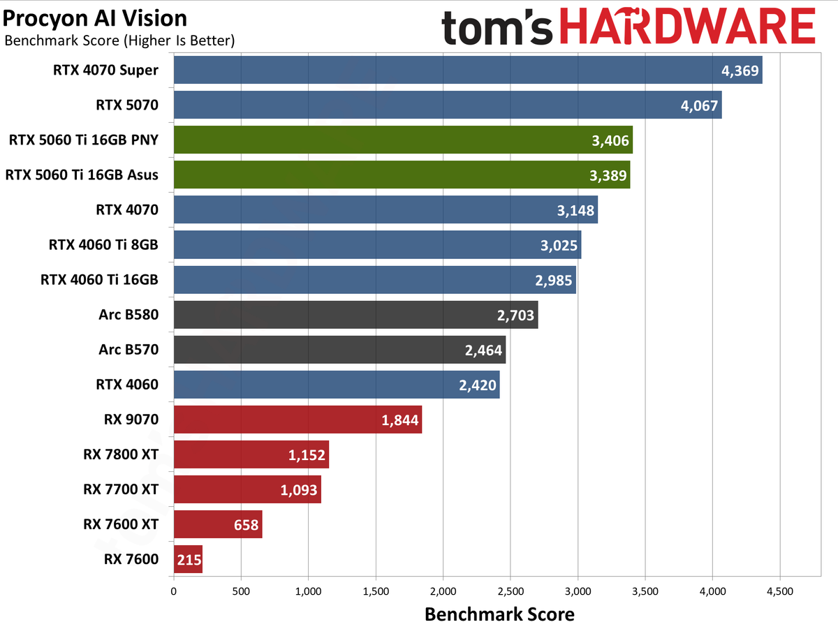Nvidia GeForce RTX 5060 Ti 16GB performance charts