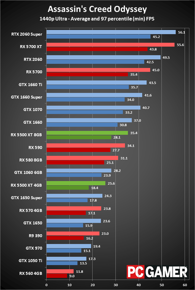 Radeon RX 5500 XT peformance