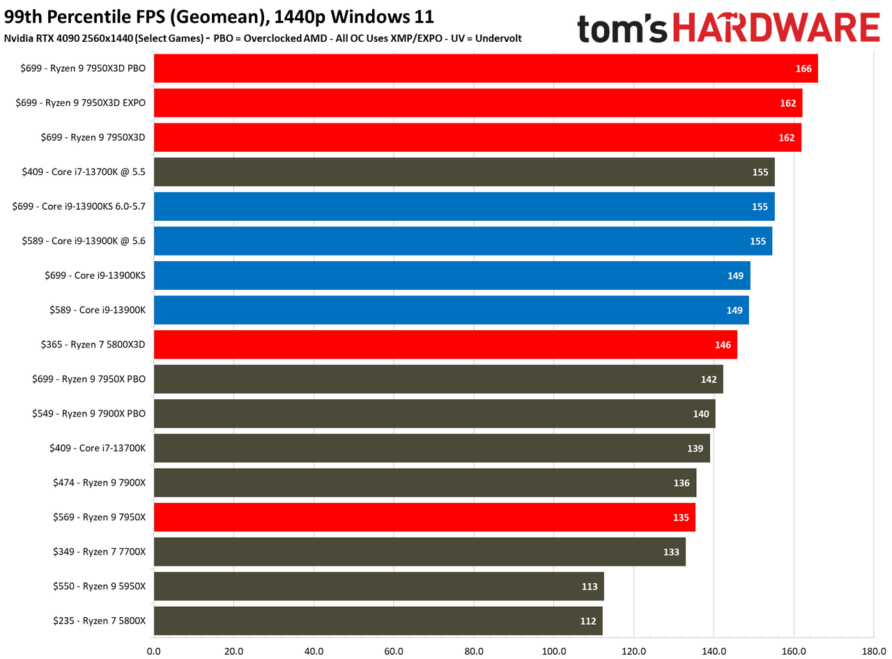 AMD Ryzen 9 7950X3D