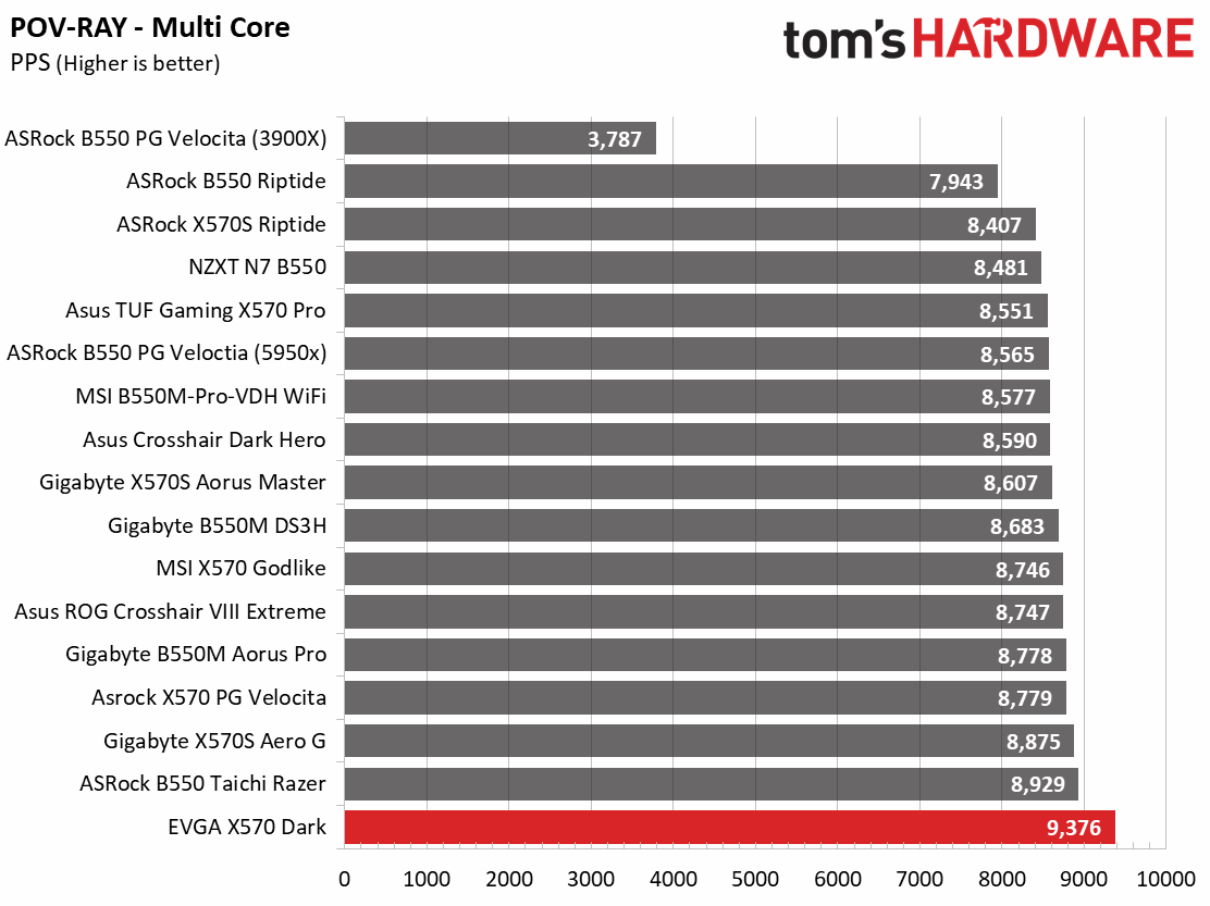 EVGA X570 Dark