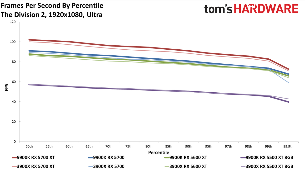 Ryzen 9 3900X vs. Core i9-9900K
