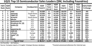 Top Semicondutor Revenue