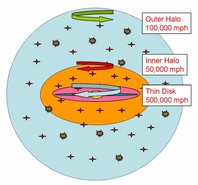 Huge Newfound Part of Milky Way Rotates Backward