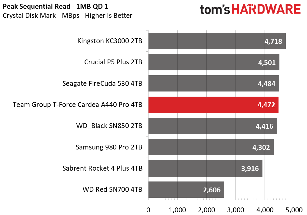 Team Group T-Force Cardea A440 Pro 4TB