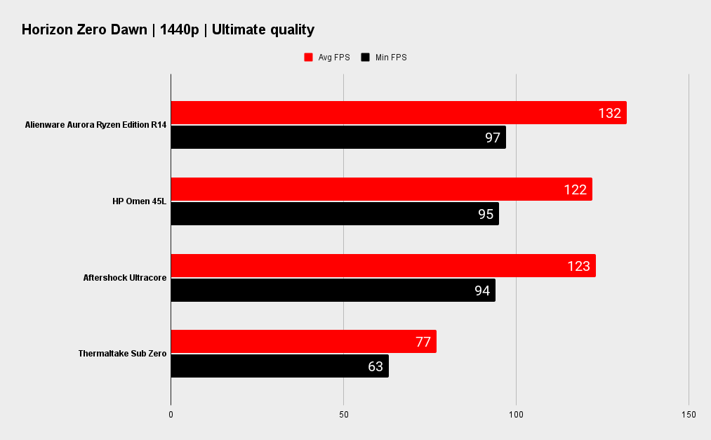Alienware Aurora R14 Ryzen Edition benchmarks