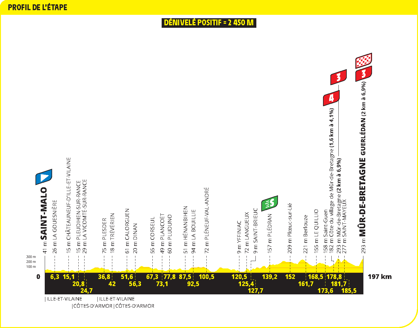 Profiles of the 2025 Tour de France stages and climbs