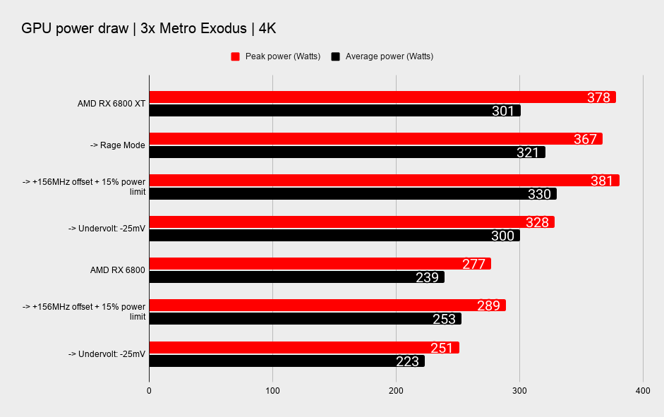 AMD RX 6800 XT and RX 6800 overclocking benchmark tables