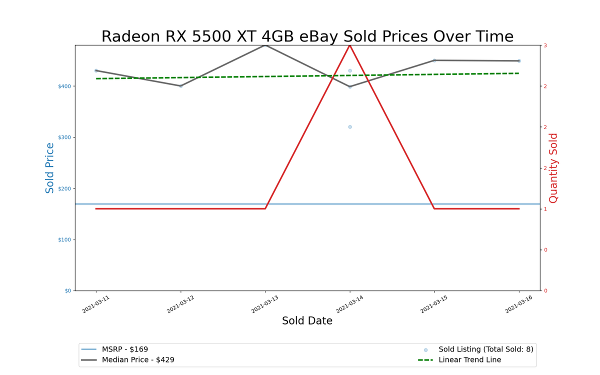 GPU Pricing Index 90-day charts of eBay data