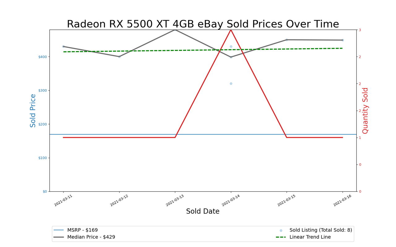 GPU Pricing Index 90-day charts of eBay data