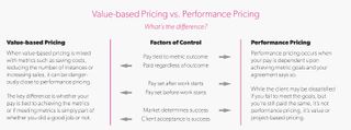 Value-based pricing and performance pricing aren’t the same thing, here’s the difference