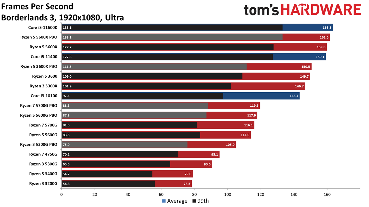Ryzen 3 5300G