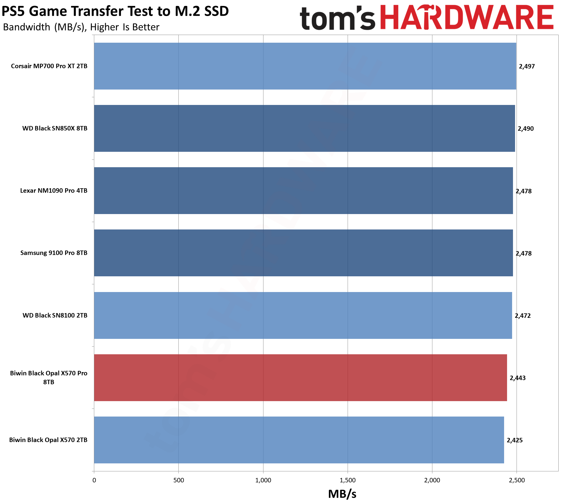 Biwin Black Opal X570 Pro SSD