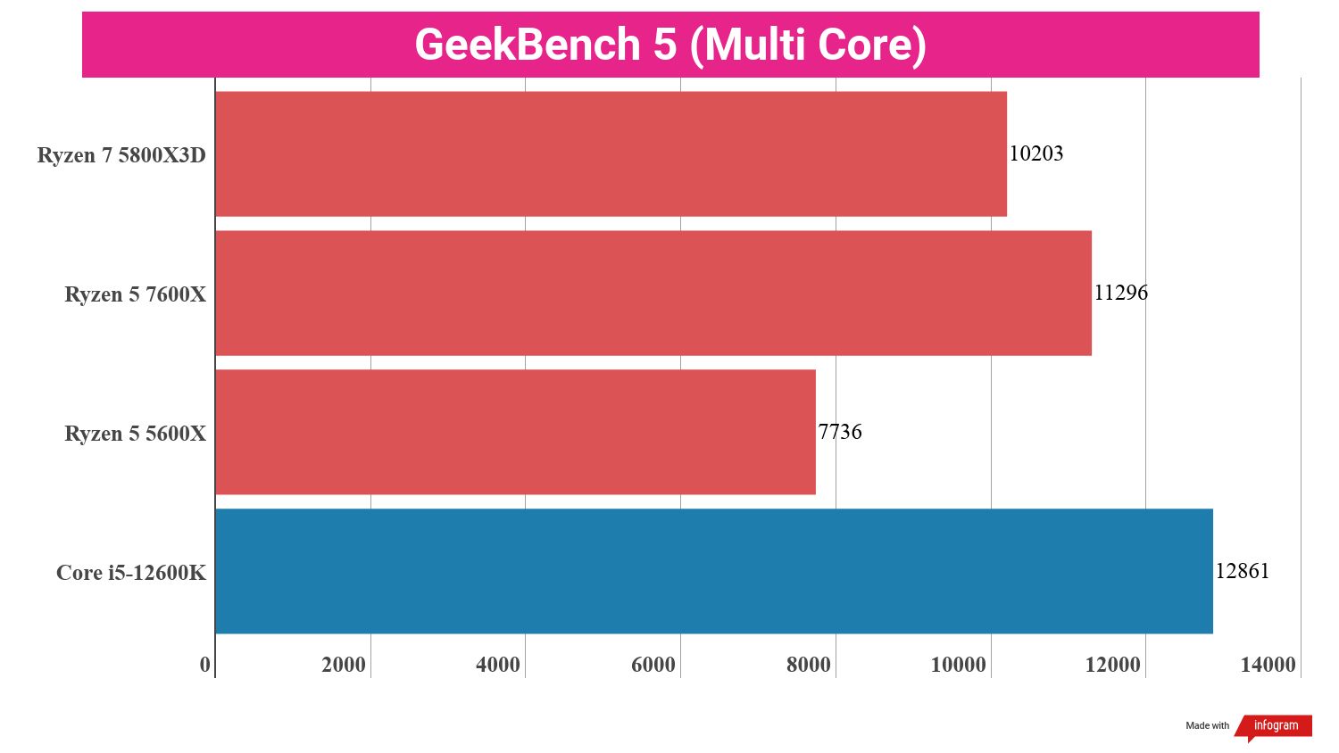 Bar chart showing performance statistics for the AMD Ryzen 5 7600X compared to other processors.