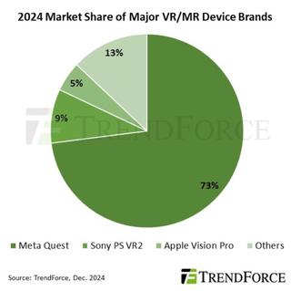 2024 market share of Major VR/MR device brands