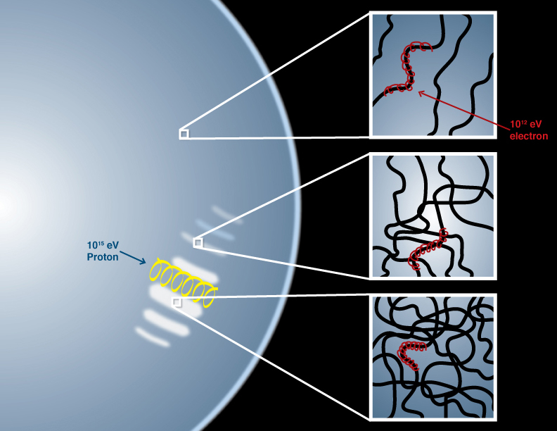 This illustration explains what scientists believe is occurring in the X-ray stripes in the Tycho supernova remnant. The blue, circular region on the left is a schematic representation of the outer shell making up the blast wave of the supernova remnant, with the lighter colored regions being the stripes. The right side panels show close ups of those regions where magnetic field lines are entangled.